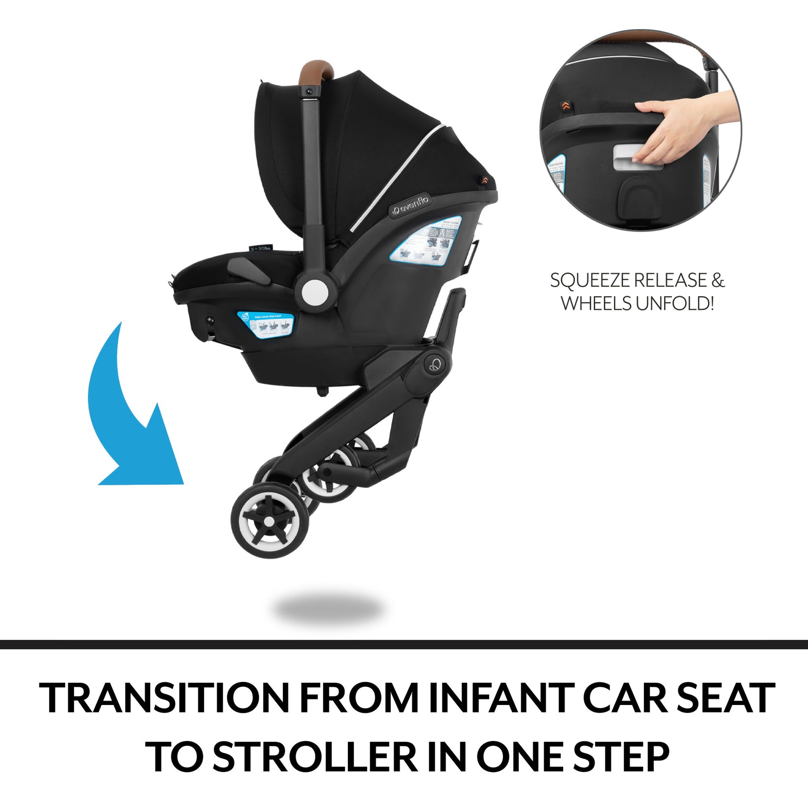 A car seat converting into a stroller, with text instructions to squeeze the release to unfold the wheels.