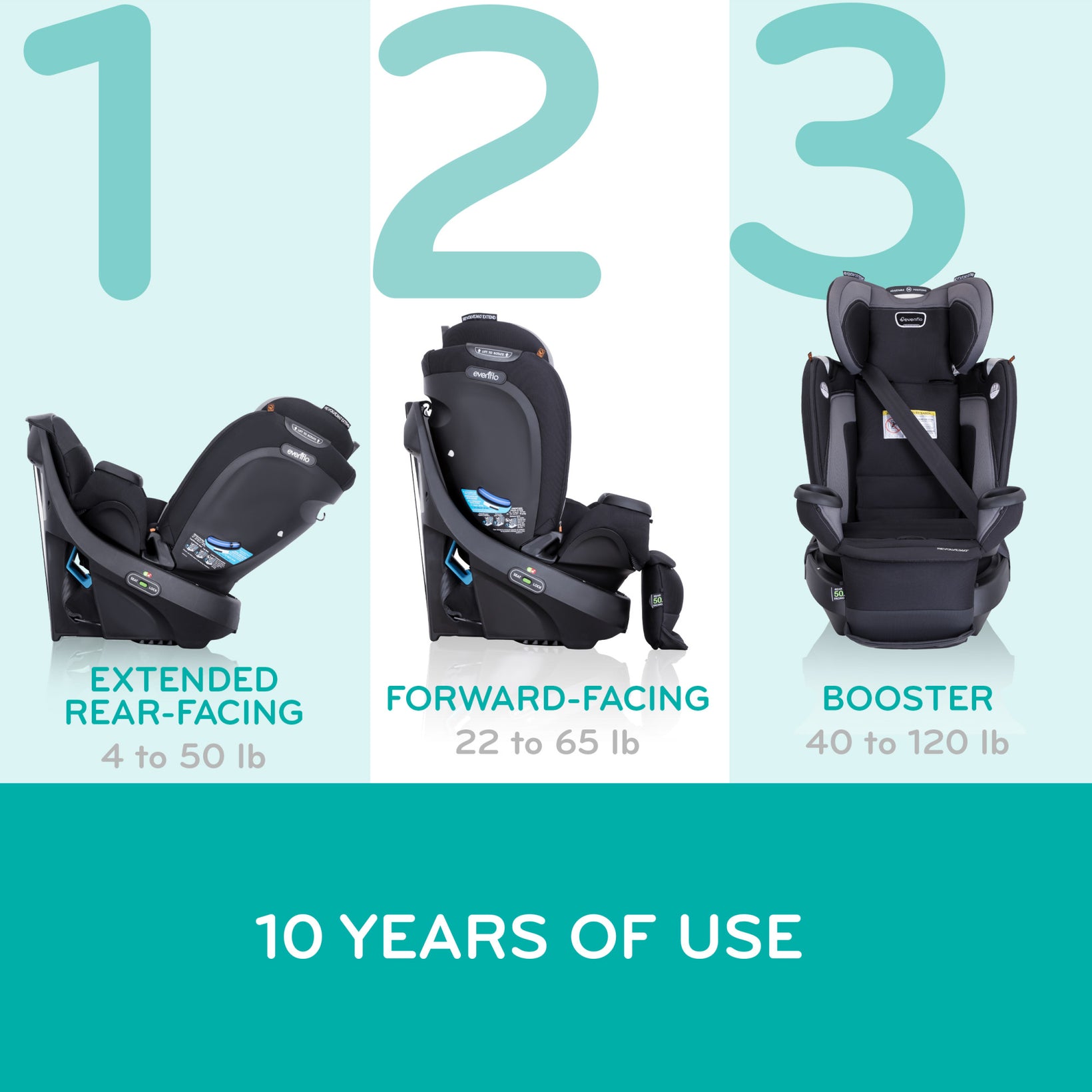 Illustration of a child's car seat evolution from extended rear-facing to forward-facing to booster
